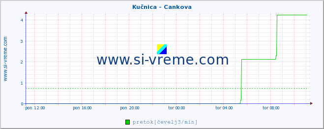 POVPREČJE :: Kučnica - Cankova :: temperatura | pretok | višina :: zadnji dan / 5 minut.