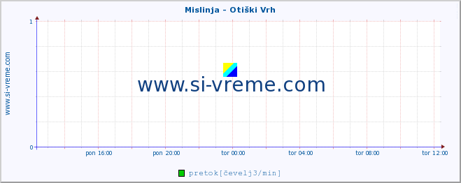 POVPREČJE :: Mislinja - Otiški Vrh :: temperatura | pretok | višina :: zadnji dan / 5 minut.