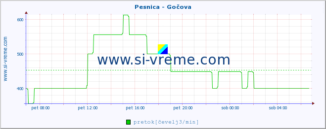 POVPREČJE :: Pesnica - Gočova :: temperatura | pretok | višina :: zadnji dan / 5 minut.