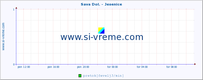 POVPREČJE :: Sava Dol. - Jesenice :: temperatura | pretok | višina :: zadnji dan / 5 minut.