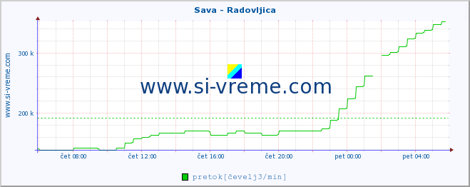 POVPREČJE :: Sava - Radovljica :: temperatura | pretok | višina :: zadnji dan / 5 minut.