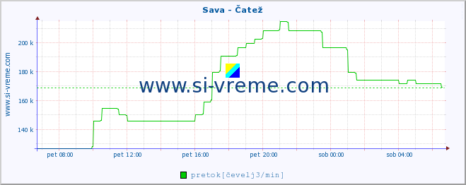 POVPREČJE :: Sava - Čatež :: temperatura | pretok | višina :: zadnji dan / 5 minut.