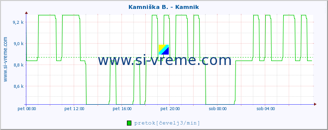 POVPREČJE :: Kamniška B. - Kamnik :: temperatura | pretok | višina :: zadnji dan / 5 minut.