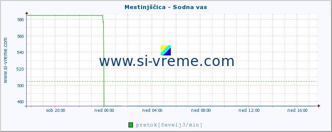 POVPREČJE :: Mestinjščica - Sodna vas :: temperatura | pretok | višina :: zadnji dan / 5 minut.