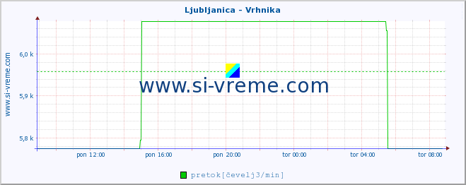 POVPREČJE :: Ljubljanica - Vrhnika :: temperatura | pretok | višina :: zadnji dan / 5 minut.