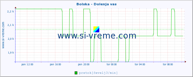 POVPREČJE :: Bolska - Dolenja vas :: temperatura | pretok | višina :: zadnji dan / 5 minut.