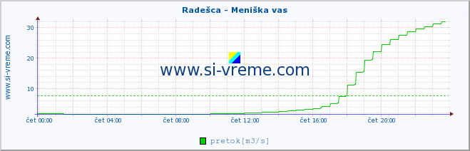 POVPREČJE :: Radešca - Meniška vas :: temperatura | pretok | višina :: zadnji dan / 5 minut.