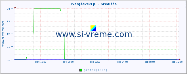 POVPREČJE :: Ivanjševski p. - Središče :: temperatura | pretok | višina :: zadnji dan / 5 minut.