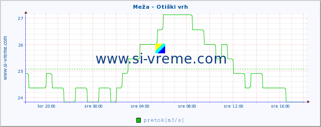 POVPREČJE :: Meža - Otiški vrh :: temperatura | pretok | višina :: zadnji dan / 5 minut.