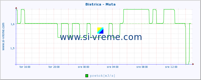 POVPREČJE :: Bistrica - Muta :: temperatura | pretok | višina :: zadnji dan / 5 minut.