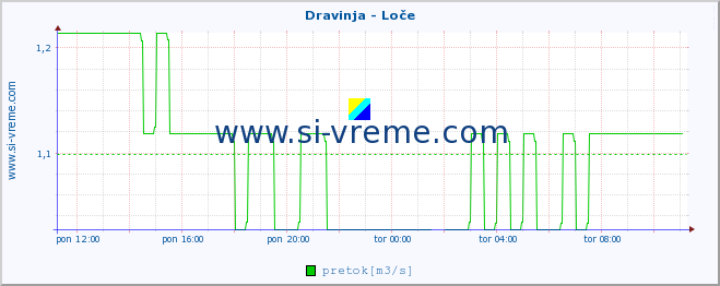 POVPREČJE :: Dravinja - Loče :: temperatura | pretok | višina :: zadnji dan / 5 minut.