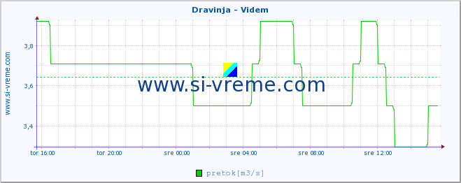 POVPREČJE :: Dravinja - Videm :: temperatura | pretok | višina :: zadnji dan / 5 minut.