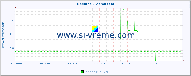 POVPREČJE :: Pesnica - Zamušani :: temperatura | pretok | višina :: zadnji dan / 5 minut.