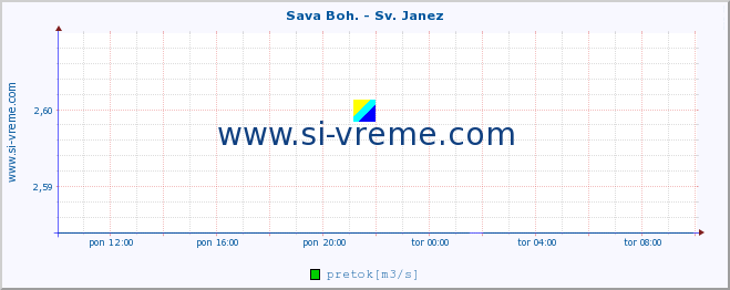 POVPREČJE :: Sava Boh. - Sv. Janez :: temperatura | pretok | višina :: zadnji dan / 5 minut.