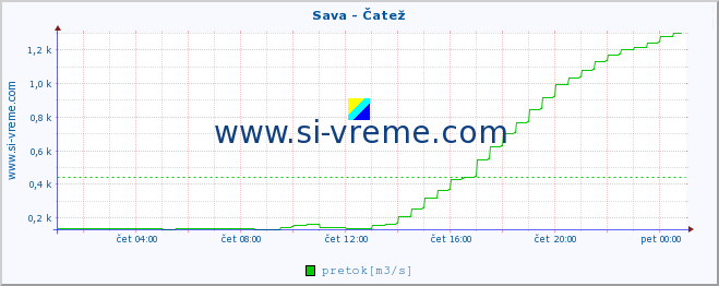 POVPREČJE :: Sava - Čatež :: temperatura | pretok | višina :: zadnji dan / 5 minut.