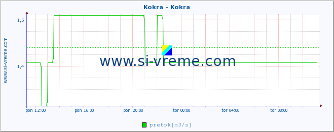 POVPREČJE :: Kokra - Kokra :: temperatura | pretok | višina :: zadnji dan / 5 minut.