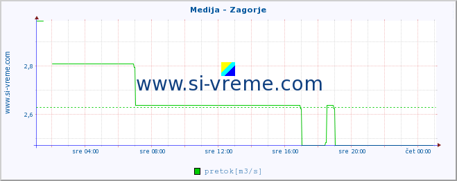 POVPREČJE :: Medija - Zagorje :: temperatura | pretok | višina :: zadnji dan / 5 minut.