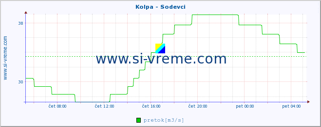 POVPREČJE :: Kolpa - Sodevci :: temperatura | pretok | višina :: zadnji dan / 5 minut.