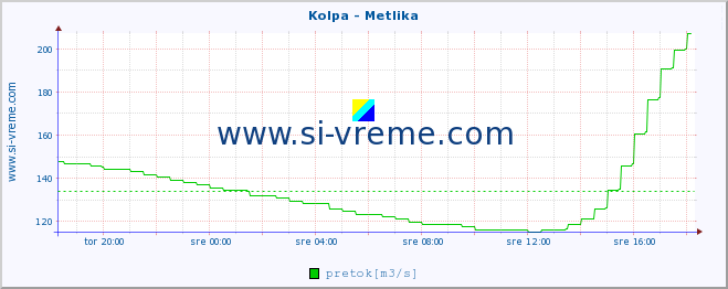 POVPREČJE :: Kolpa - Metlika :: temperatura | pretok | višina :: zadnji dan / 5 minut.