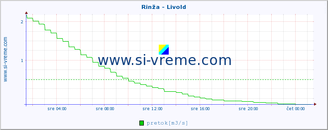 POVPREČJE :: Rinža - Livold :: temperatura | pretok | višina :: zadnji dan / 5 minut.