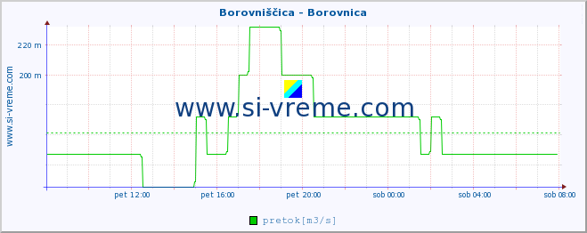 POVPREČJE :: Borovniščica - Borovnica :: temperatura | pretok | višina :: zadnji dan / 5 minut.