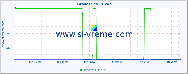 POVPREČJE :: Gradaščica - Dvor :: temperatura | pretok | višina :: zadnji dan / 5 minut.