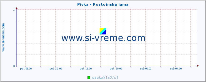 POVPREČJE :: Pivka - Postojnska jama :: temperatura | pretok | višina :: zadnji dan / 5 minut.