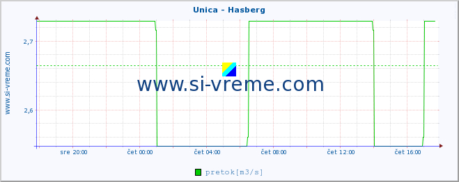 POVPREČJE :: Unica - Hasberg :: temperatura | pretok | višina :: zadnji dan / 5 minut.