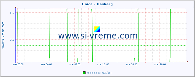 POVPREČJE :: Unica - Hasberg :: temperatura | pretok | višina :: zadnji dan / 5 minut.