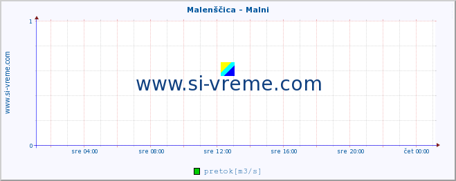 POVPREČJE :: Malenščica - Malni :: temperatura | pretok | višina :: zadnji dan / 5 minut.