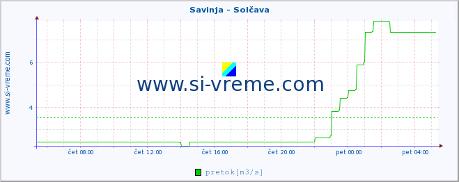 POVPREČJE :: Savinja - Solčava :: temperatura | pretok | višina :: zadnji dan / 5 minut.