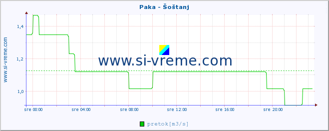 POVPREČJE :: Paka - Šoštanj :: temperatura | pretok | višina :: zadnji dan / 5 minut.