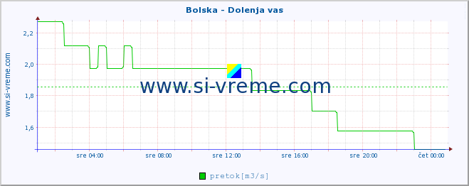 POVPREČJE :: Bolska - Dolenja vas :: temperatura | pretok | višina :: zadnji dan / 5 minut.