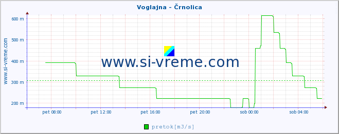 POVPREČJE :: Voglajna - Črnolica :: temperatura | pretok | višina :: zadnji dan / 5 minut.