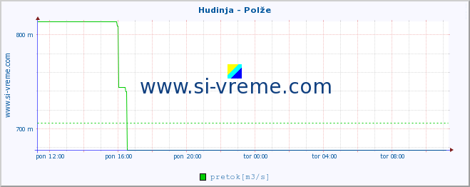 POVPREČJE :: Hudinja - Polže :: temperatura | pretok | višina :: zadnji dan / 5 minut.