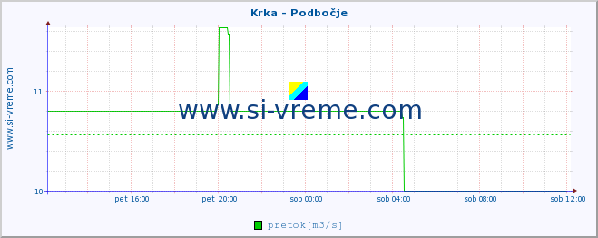 POVPREČJE :: Krka - Podbočje :: temperatura | pretok | višina :: zadnji dan / 5 minut.