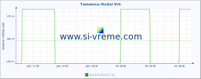 POVPREČJE :: Temenica-Rožni Vrh :: temperatura | pretok | višina :: zadnji dan / 5 minut.