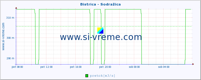 POVPREČJE :: Bistrica - Sodražica :: temperatura | pretok | višina :: zadnji dan / 5 minut.