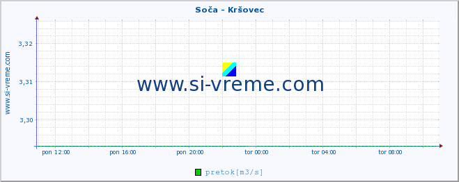 POVPREČJE :: Soča - Kršovec :: temperatura | pretok | višina :: zadnji dan / 5 minut.