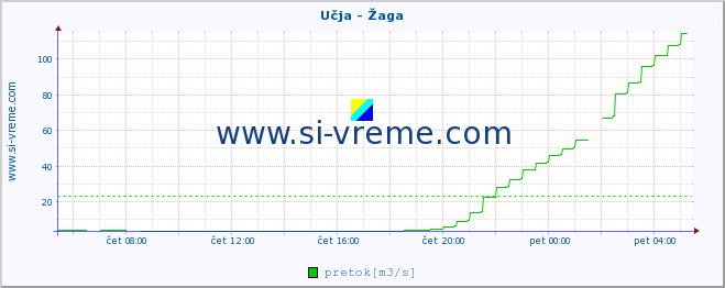 POVPREČJE :: Učja - Žaga :: temperatura | pretok | višina :: zadnji dan / 5 minut.