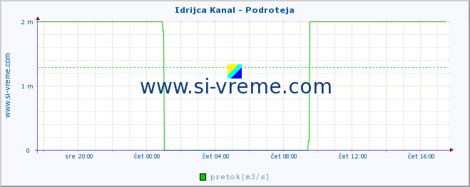 POVPREČJE :: Idrijca Kanal - Podroteja :: temperatura | pretok | višina :: zadnji dan / 5 minut.