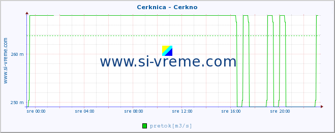 POVPREČJE :: Cerknica - Cerkno :: temperatura | pretok | višina :: zadnji dan / 5 minut.