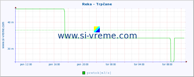 POVPREČJE :: Reka - Trpčane :: temperatura | pretok | višina :: zadnji dan / 5 minut.