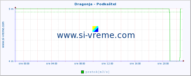 POVPREČJE :: Dragonja - Podkaštel :: temperatura | pretok | višina :: zadnji dan / 5 minut.