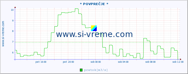 POVPREČJE :: * POVPREČJE * :: temperatura | pretok | višina :: zadnji dan / 5 minut.