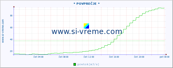 POVPREČJE :: * POVPREČJE * :: temperatura | pretok | višina :: zadnji dan / 5 minut.