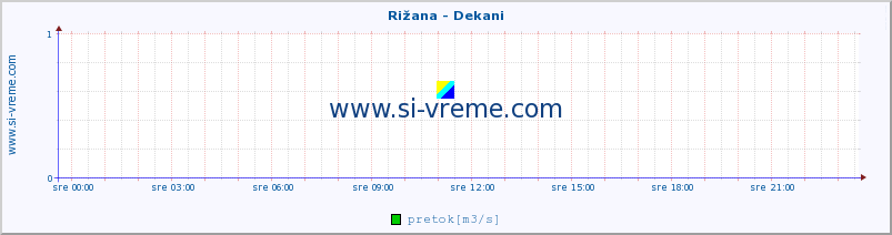 POVPREČJE :: Rižana - Dekani :: temperatura | pretok | višina :: zadnji dan / 5 minut.