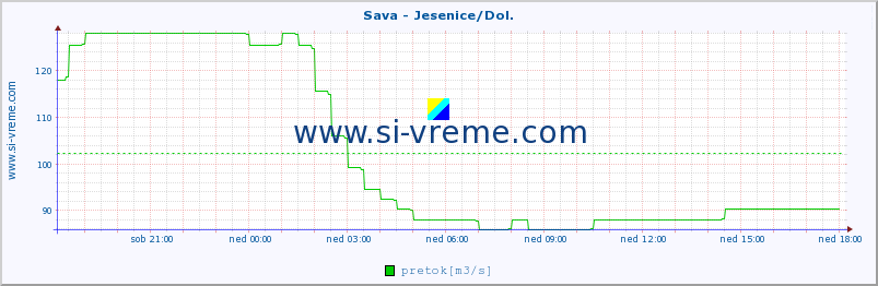 POVPREČJE :: Sava - Jesenice/Dol. :: temperatura | pretok | višina :: zadnji dan / 5 minut.