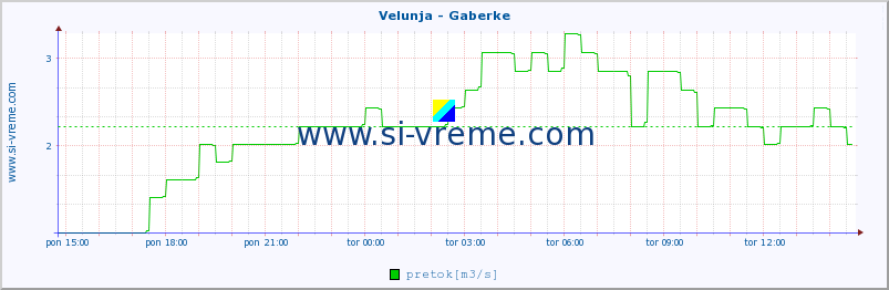 POVPREČJE :: Velunja - Gaberke :: temperatura | pretok | višina :: zadnji dan / 5 minut.