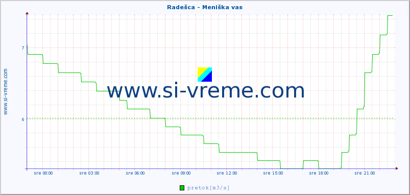 POVPREČJE :: Radešca - Meniška vas :: temperatura | pretok | višina :: zadnji dan / 5 minut.